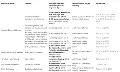 Wickerhamomyces anomalus in Mosquitoes: A Promising Yeast-Based Tool for the “Symbiotic Control” of Mosquito-Borne Diseases